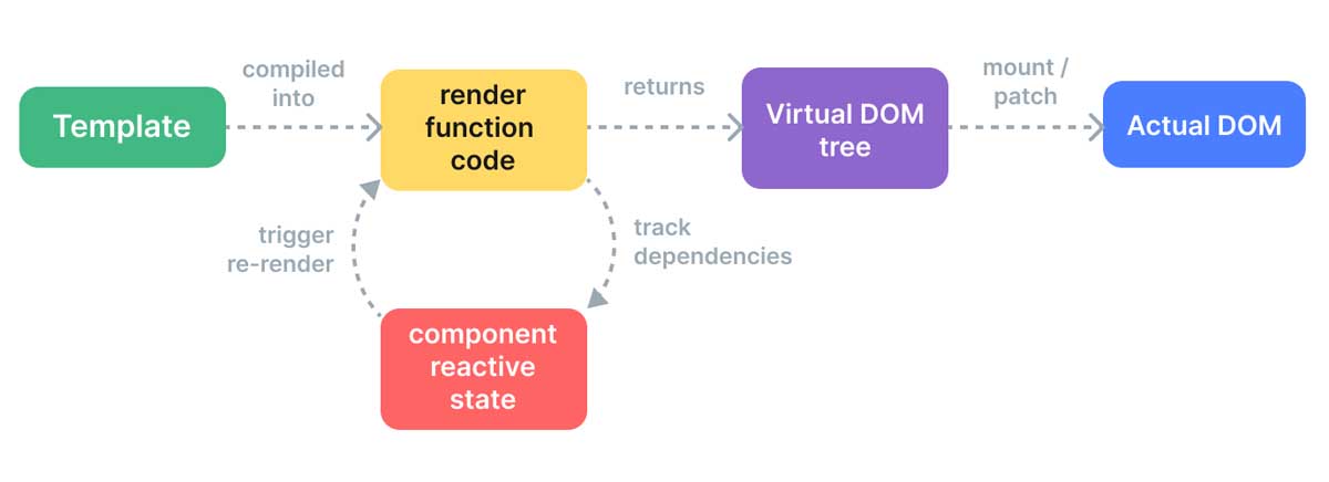 Render pipeline for a Vue app