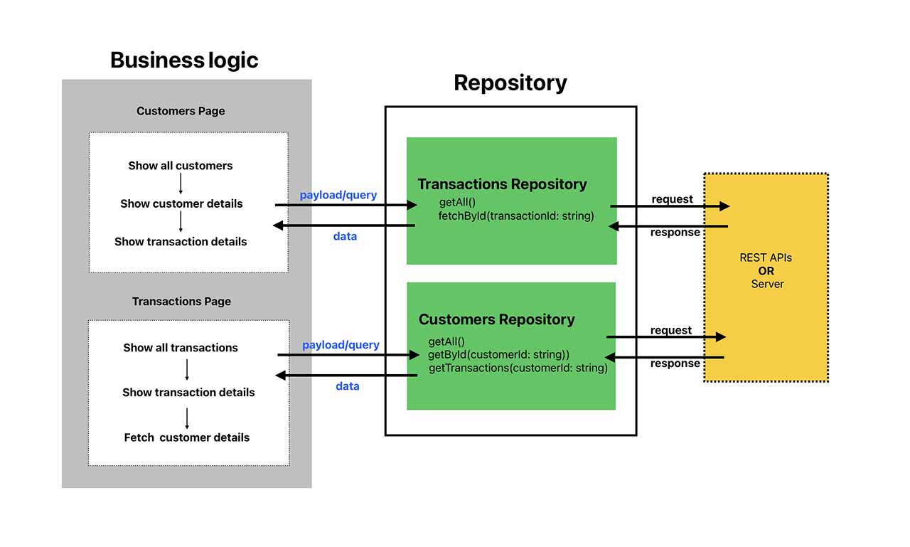 A visual overview of the Repository pattern in a frontend context 