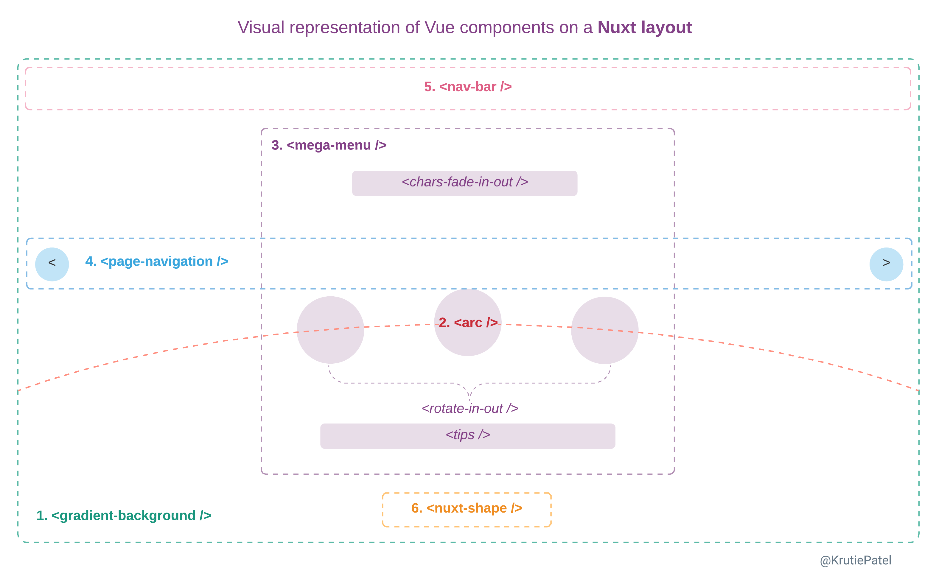 Visual presentation of Vue components on default layout