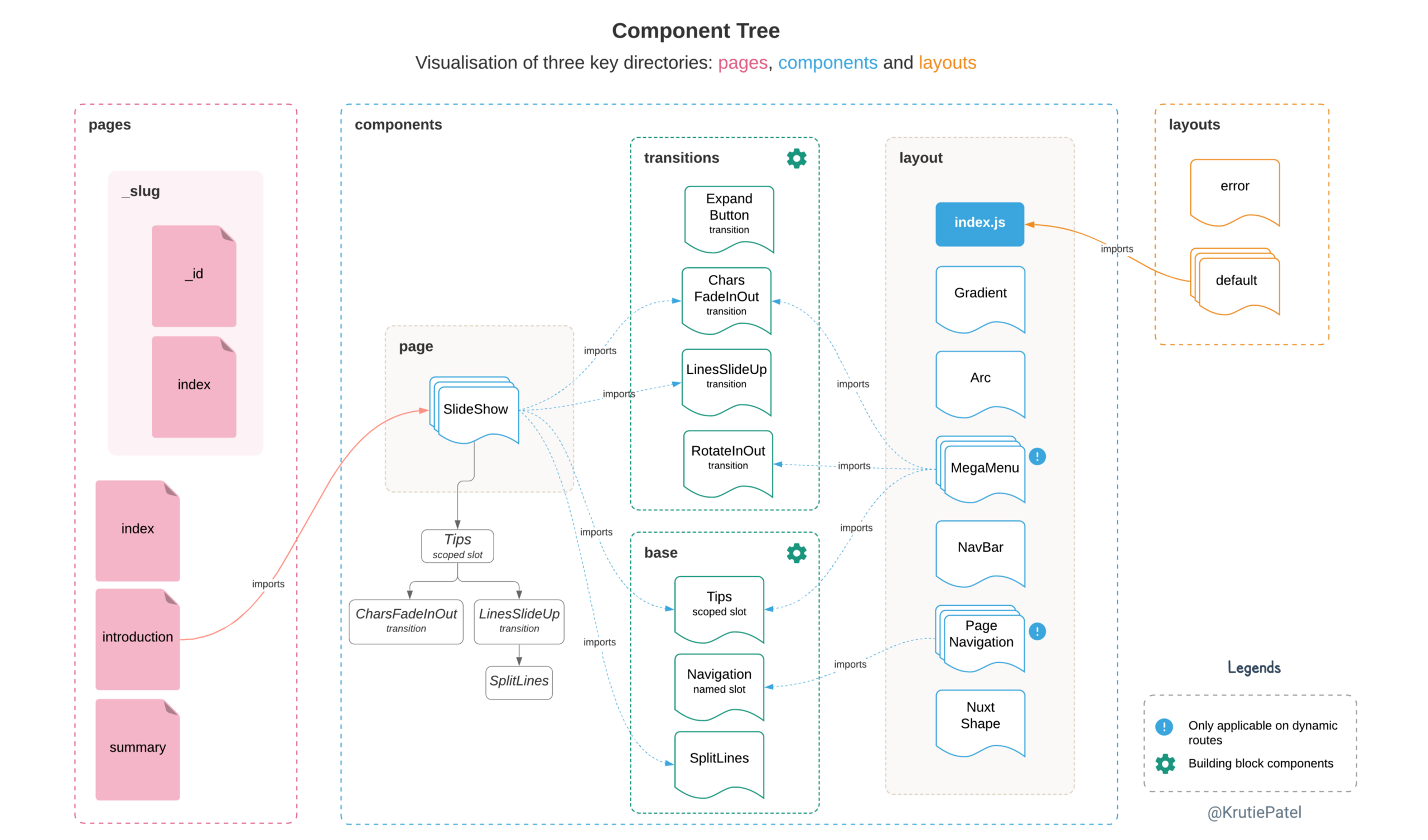 Visualization of three key directories: pages, components and layouts